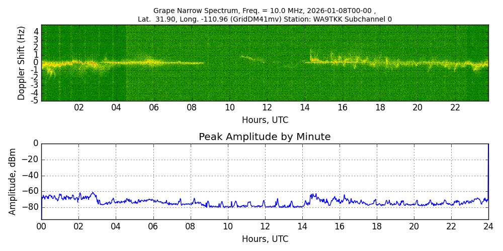 Graph for Observation Unavailable