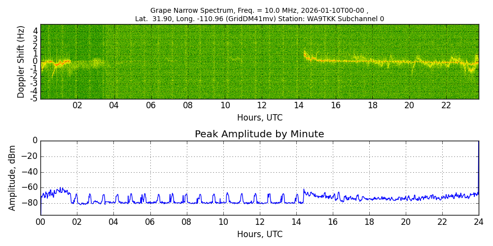 Graph for Observation Unavailable