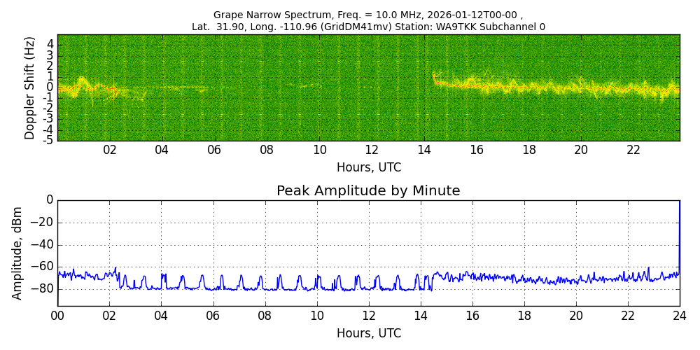 Graph for Observation Unavailable