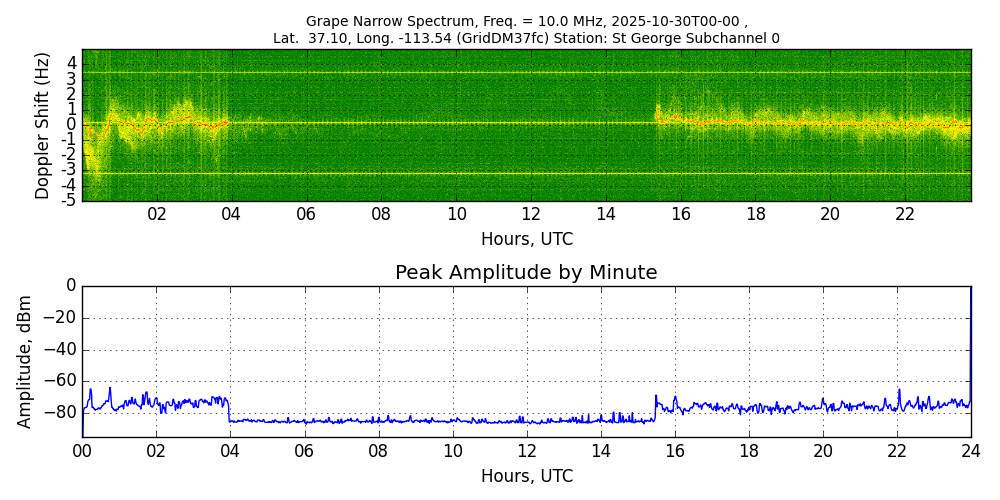 Graph for Observation Unavailable