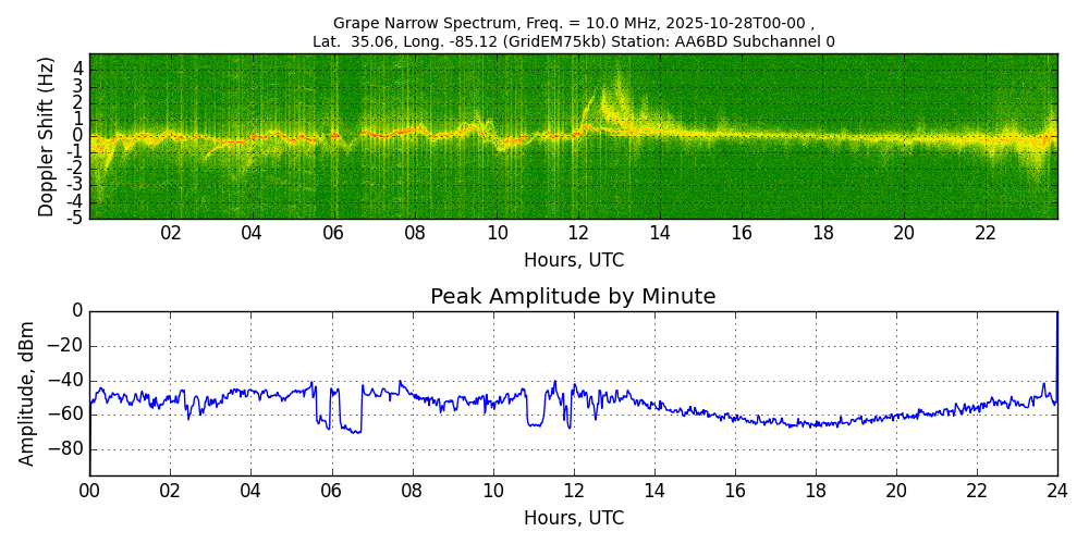 Graph for Observation Unavailable