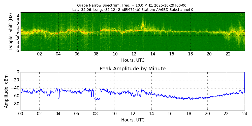 Graph for Observation Unavailable