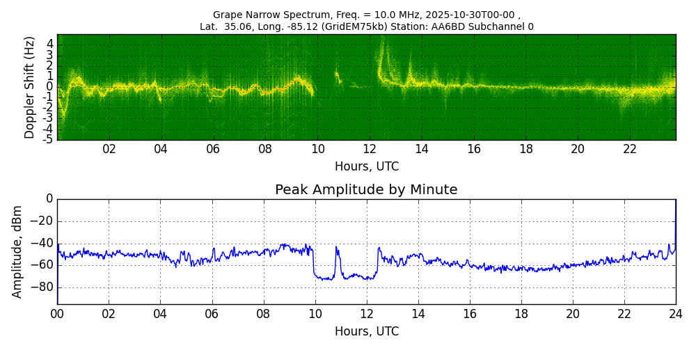 Graph for Observation Unavailable