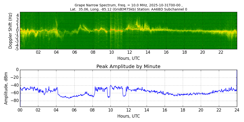 Graph for Observation Unavailable