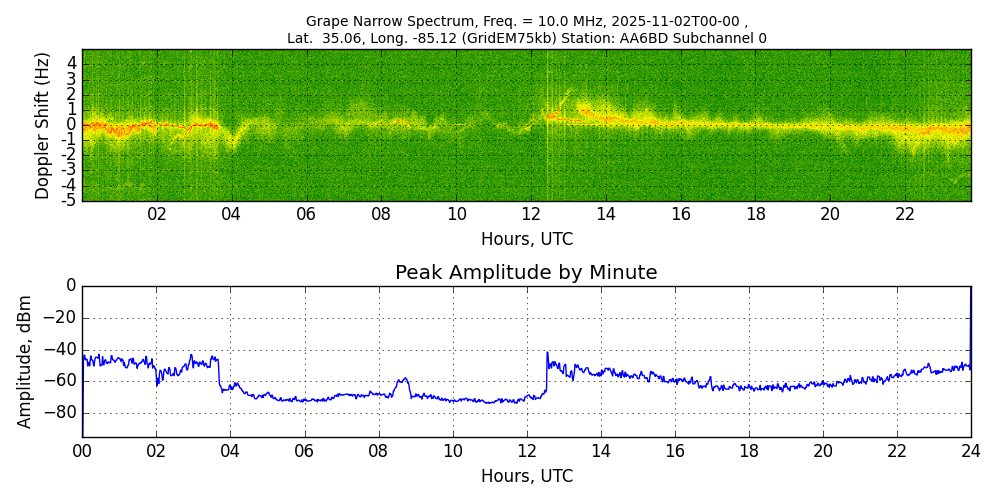 Graph for Observation Unavailable