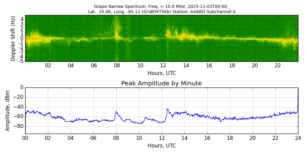 Graph for Observation Unavailable