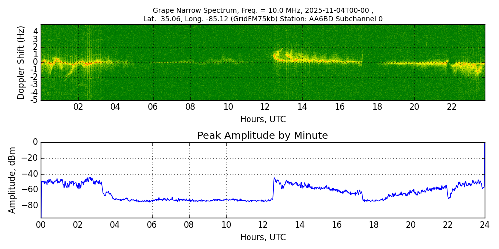 Graph for Observation Unavailable