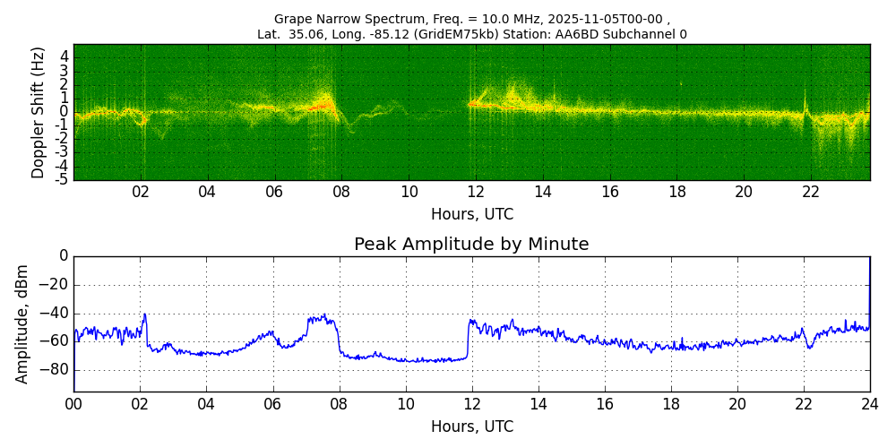 Graph for Observation Unavailable