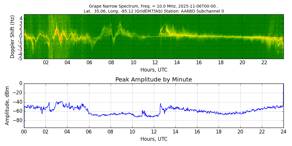 Graph for Observation Unavailable