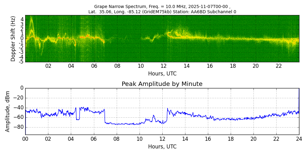 Graph for Observation Unavailable