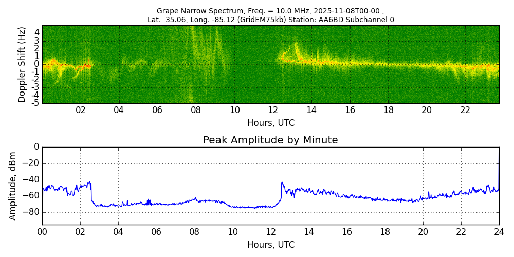 Graph for Observation Unavailable