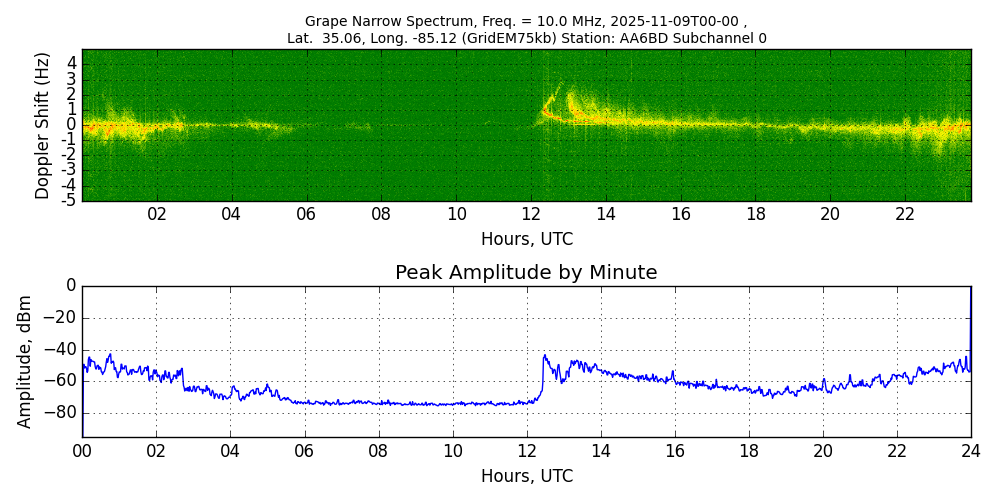 Graph for Observation Unavailable