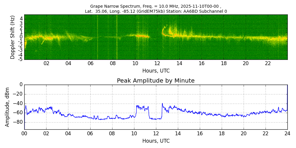 Graph for Observation Unavailable