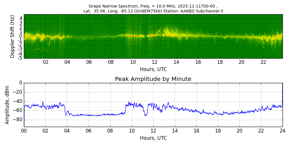 Graph for Observation Unavailable