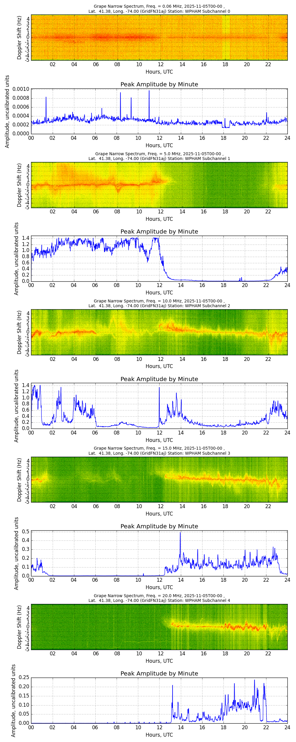 Graph for Observation Unavailable