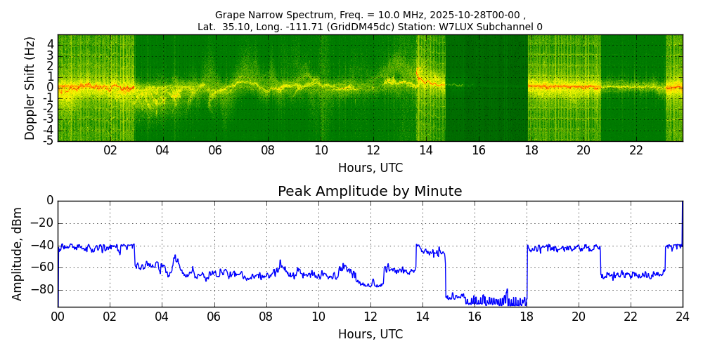 Graph for Observation Unavailable