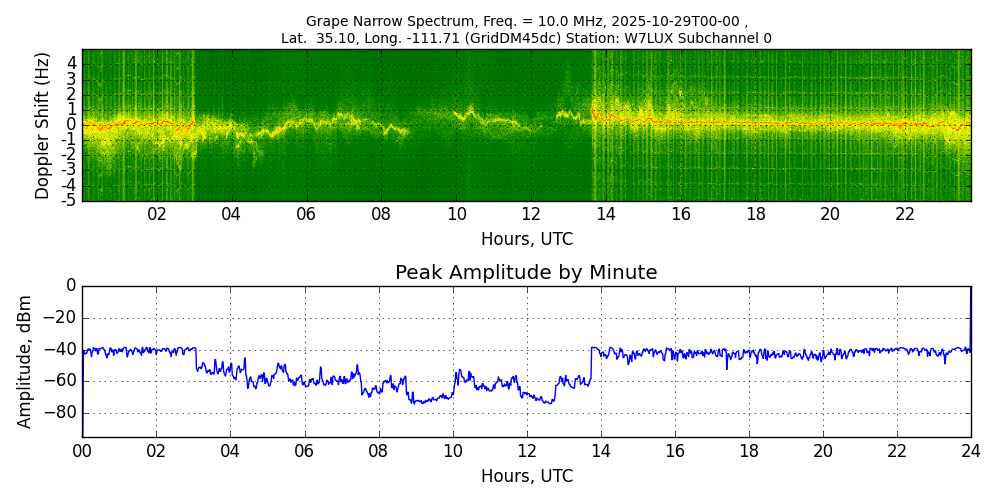 Graph for Observation Unavailable