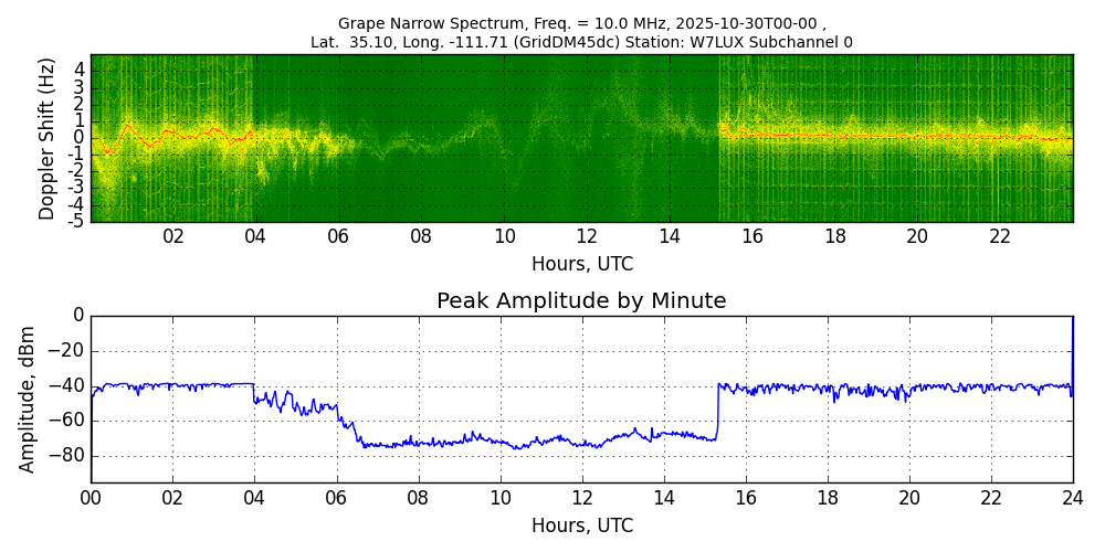 Graph for Observation Unavailable