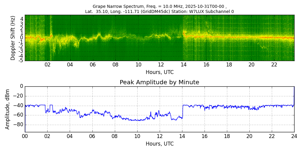 Graph for Observation Unavailable