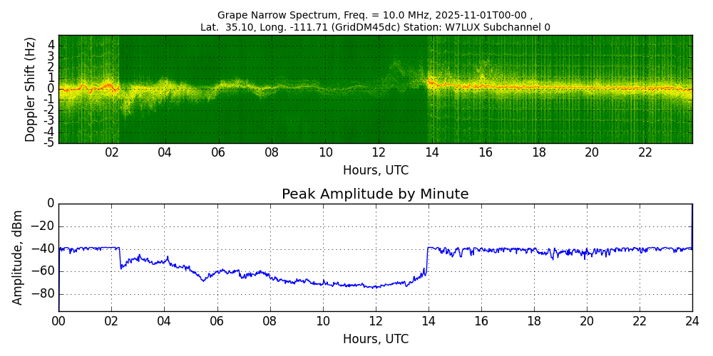 Graph for Observation Unavailable
