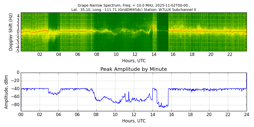 Graph for Observation Unavailable