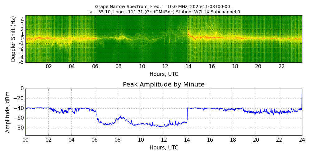 Graph for Observation Unavailable