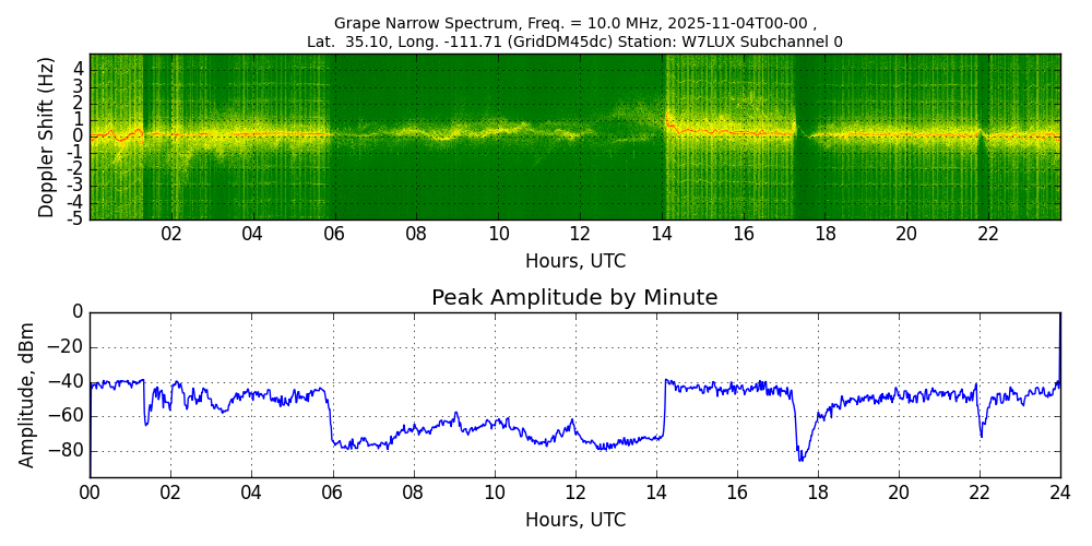 Graph for Observation Unavailable