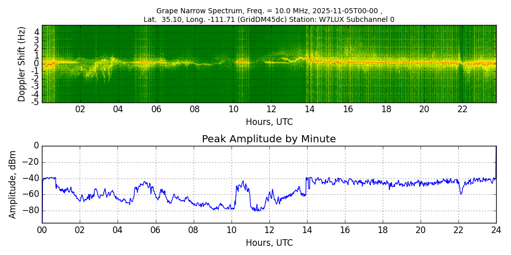 Graph for Observation Unavailable
