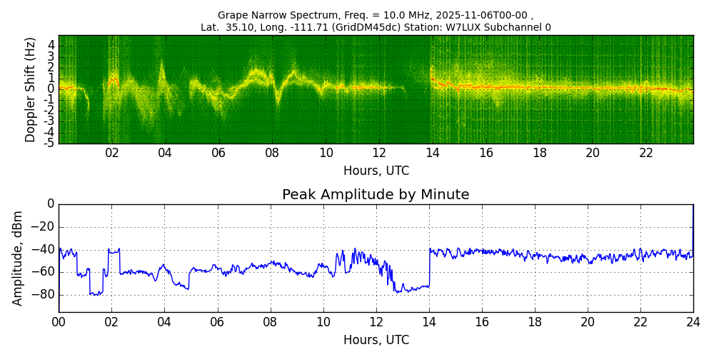 Graph for Observation Unavailable