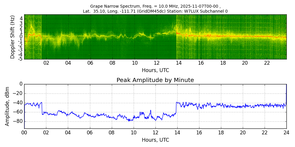 Graph for Observation Unavailable