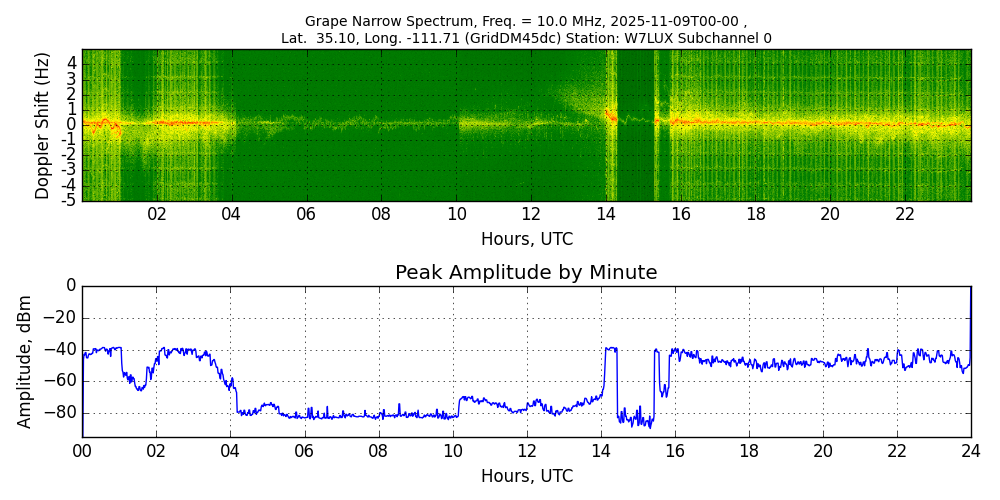 Graph for Observation Unavailable
