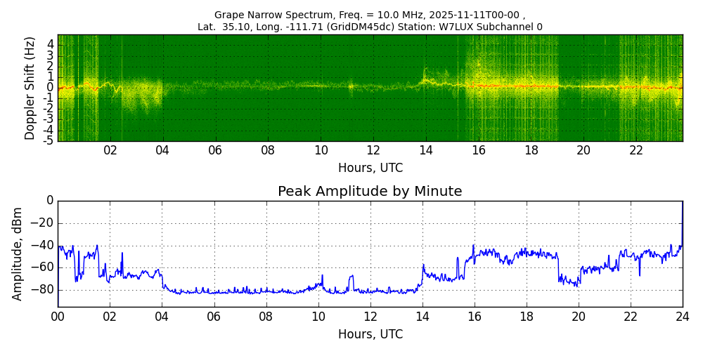 Graph for Observation Unavailable