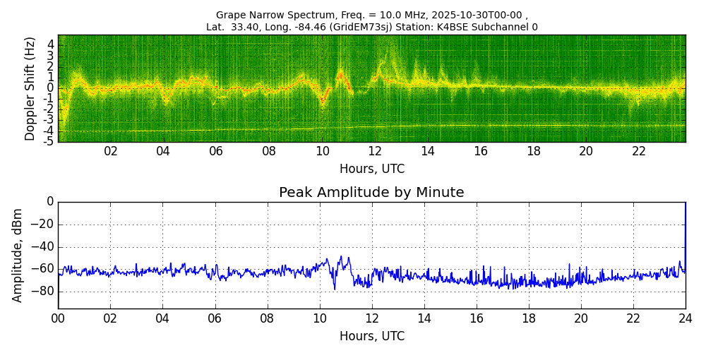 Graph for Observation Unavailable