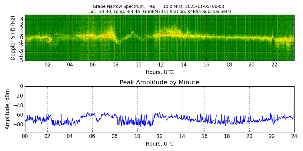 Graph for Observation Unavailable