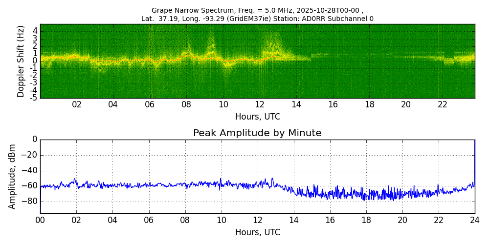 Graph for Observation Unavailable