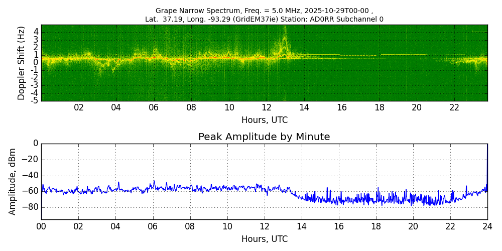 Graph for Observation Unavailable