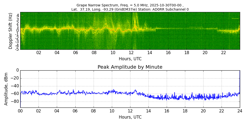 Graph for Observation Unavailable