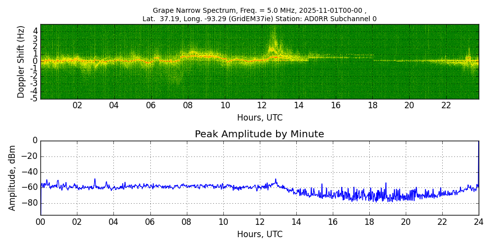 Graph for Observation Unavailable