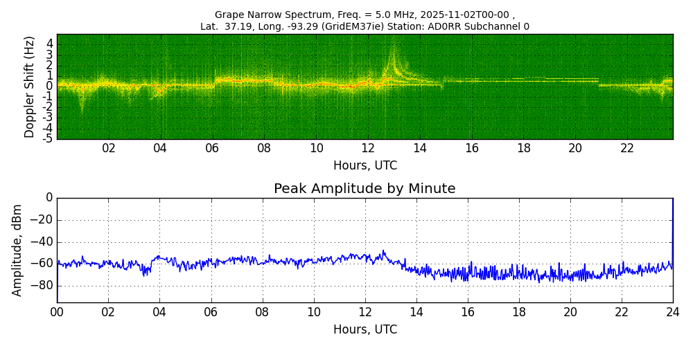 Graph for Observation Unavailable