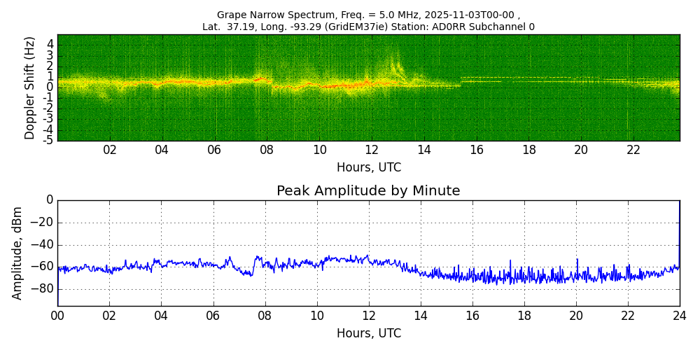 Graph for Observation Unavailable