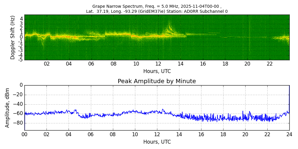 Graph for Observation Unavailable