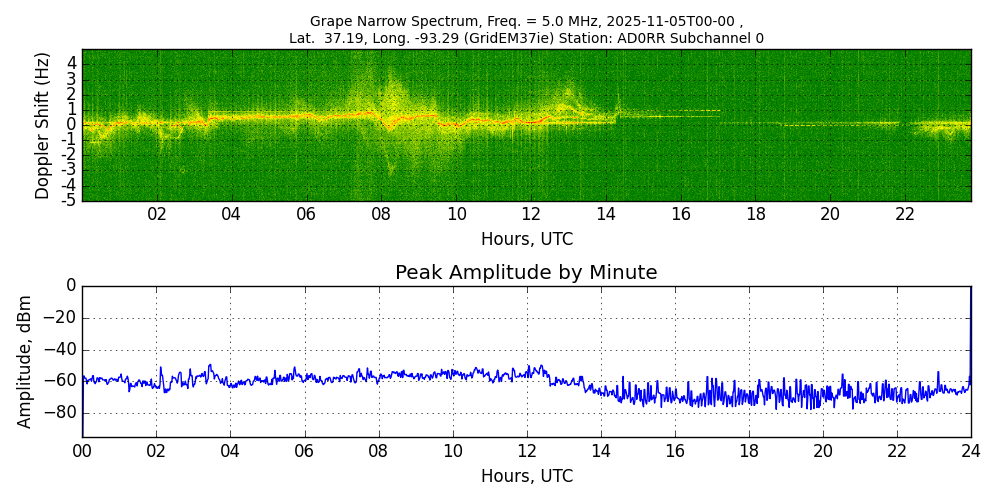 Graph for Observation Unavailable