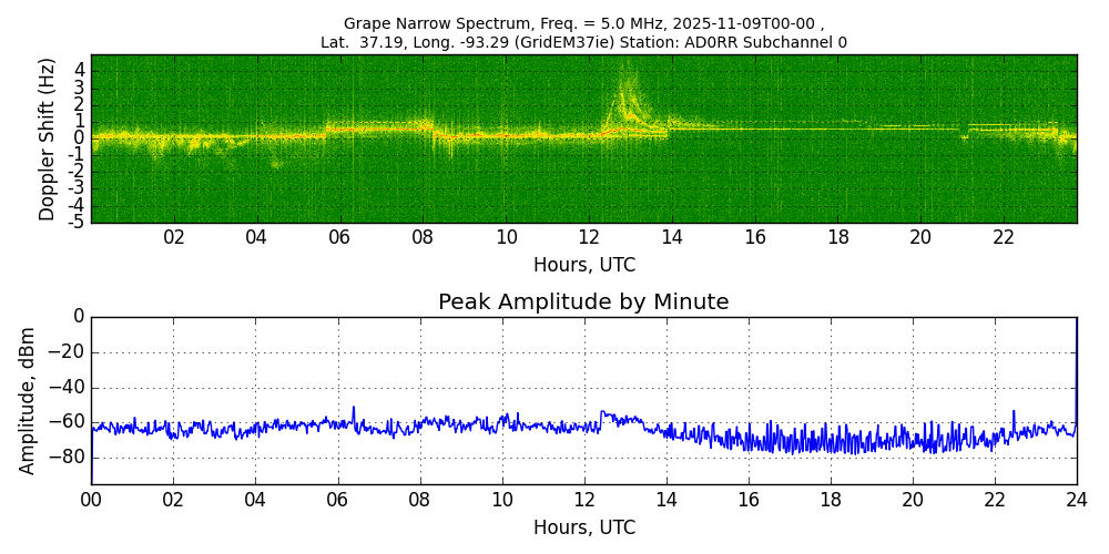 Graph for Observation Unavailable