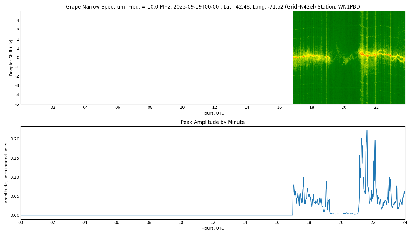 Graph for Observation Unavailable
