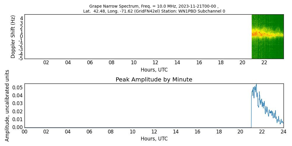 Graph for Observation Unavailable
