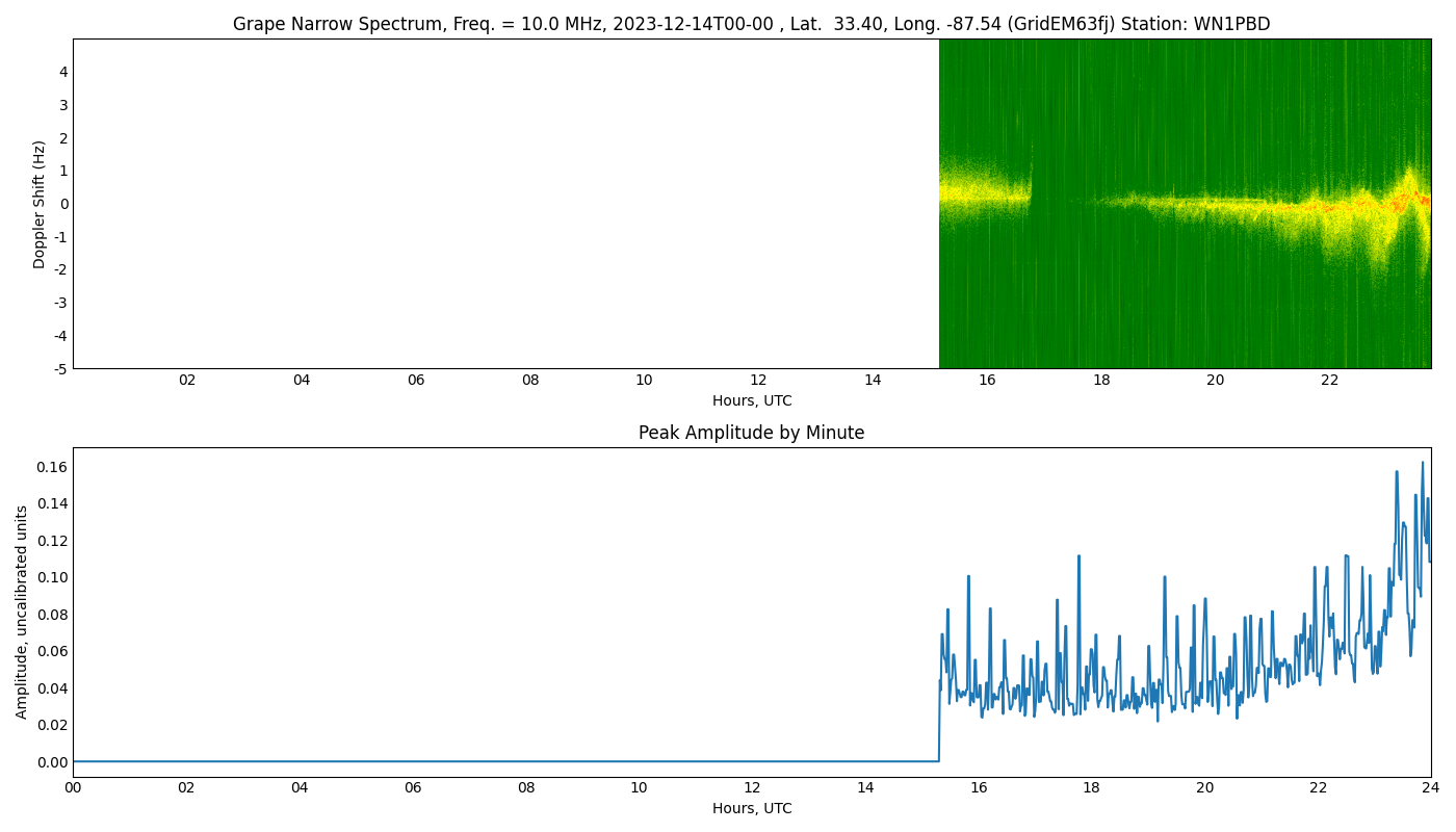 Graph for Observation Unavailable