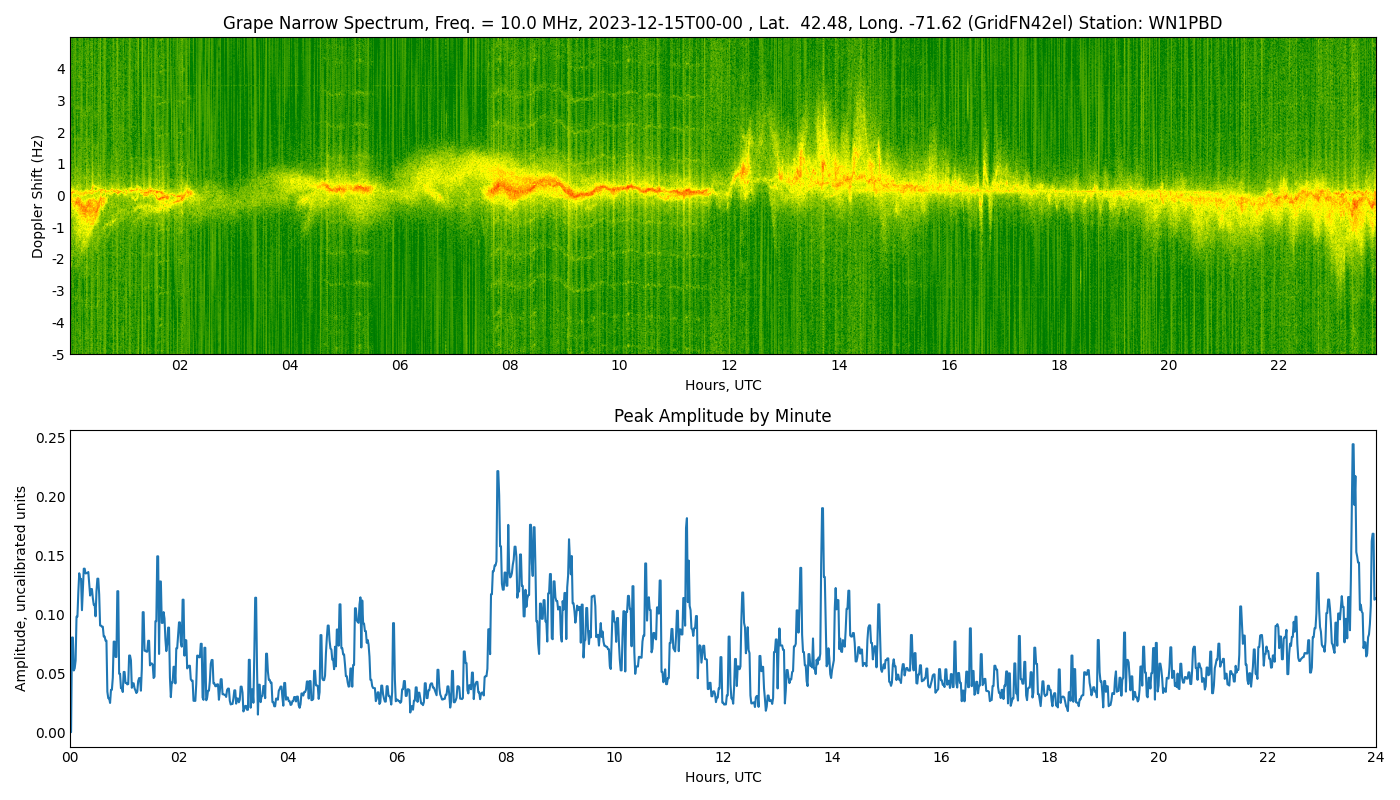Graph for Observation Unavailable