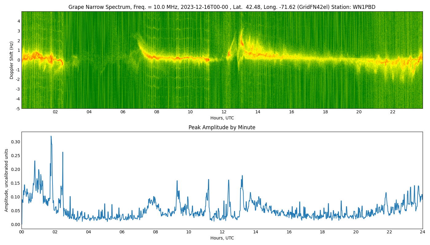 Graph for Observation Unavailable