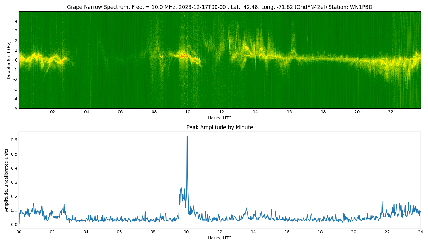 Graph for Observation Unavailable