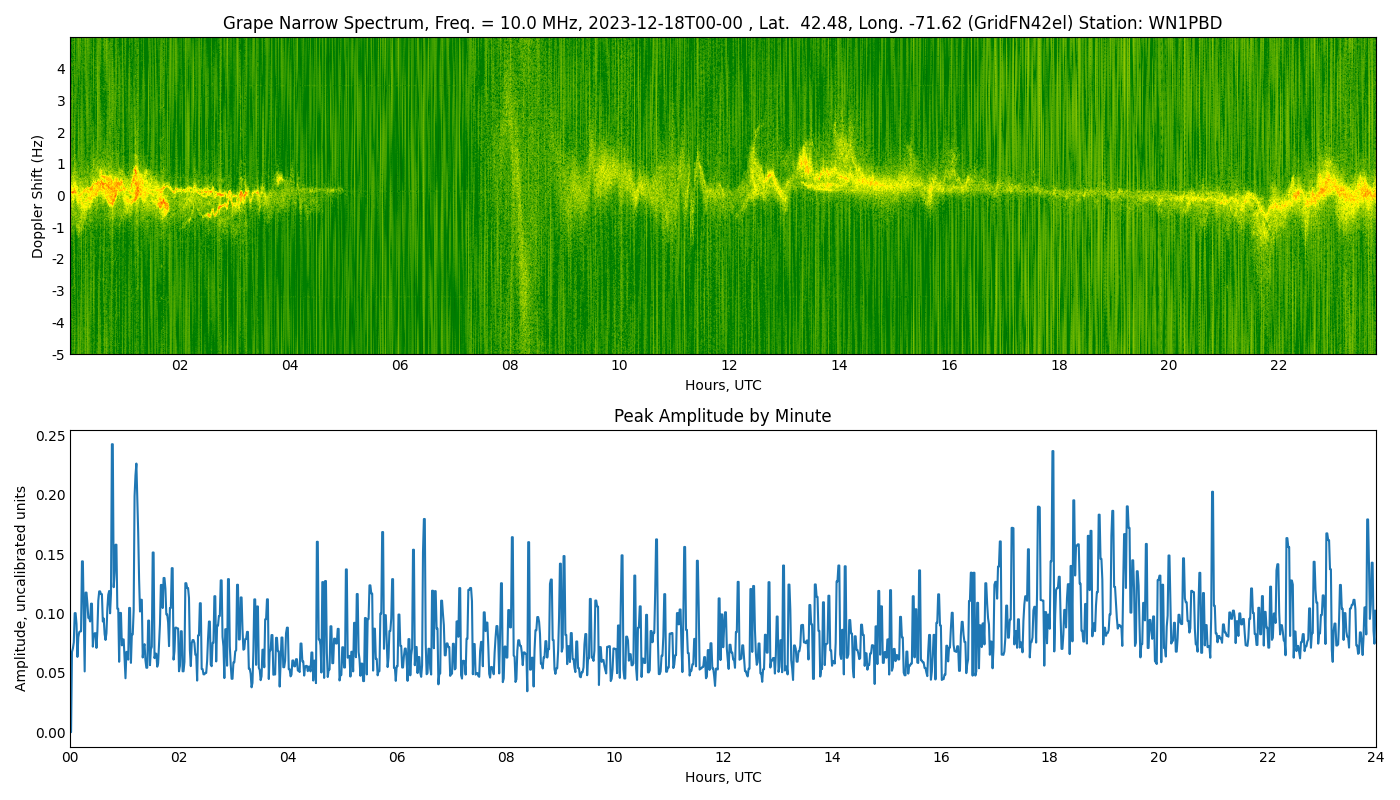 Graph for Observation Unavailable
